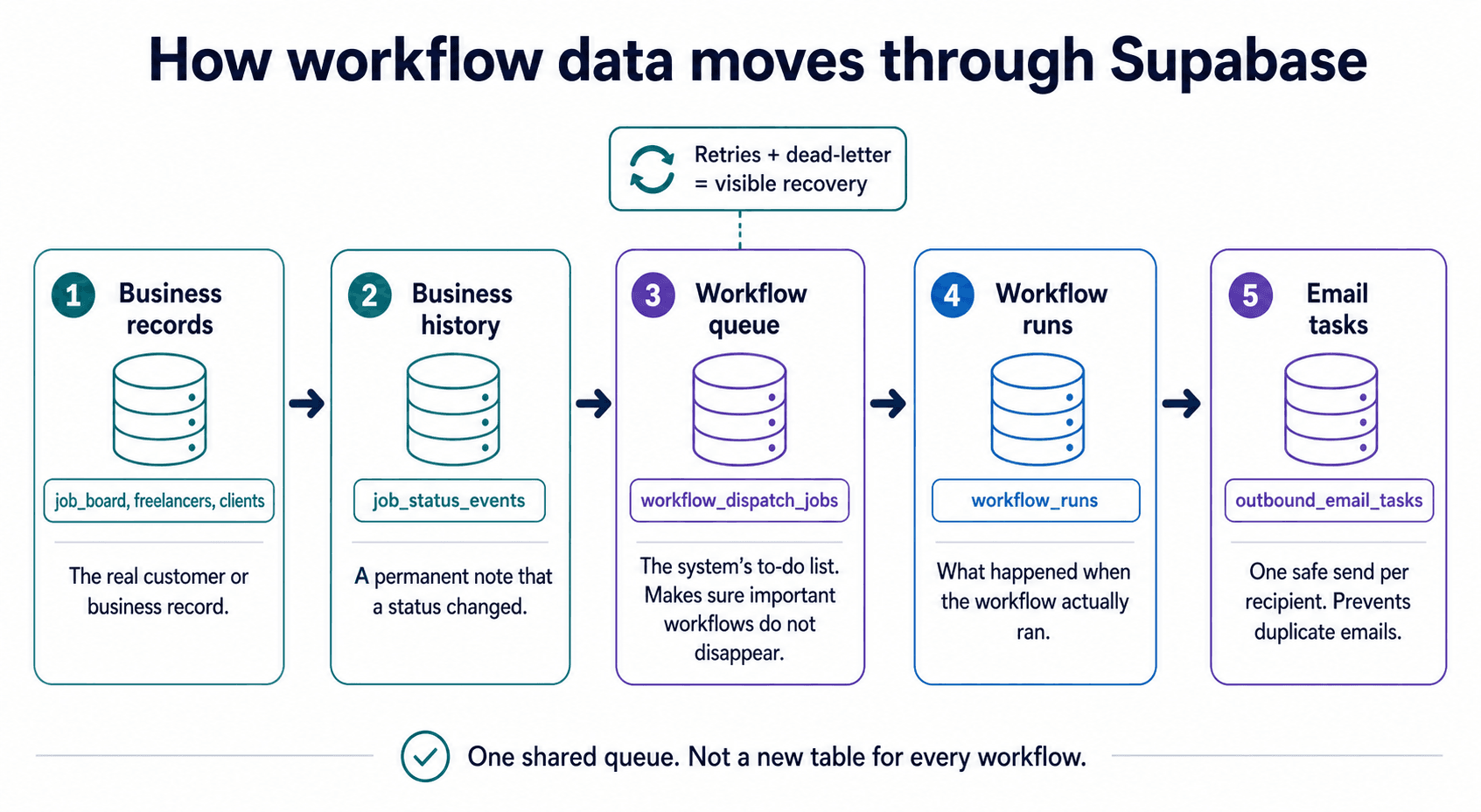 Durable workflows: how to stop automations disappearing after a button click